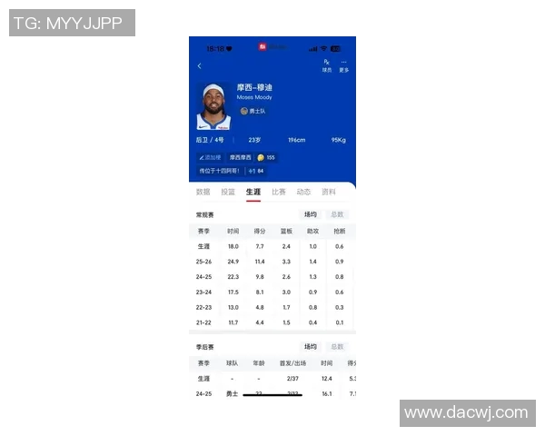 勇士官推晒穆迪近13场数据：场均14.7分，三分命中率48.5%